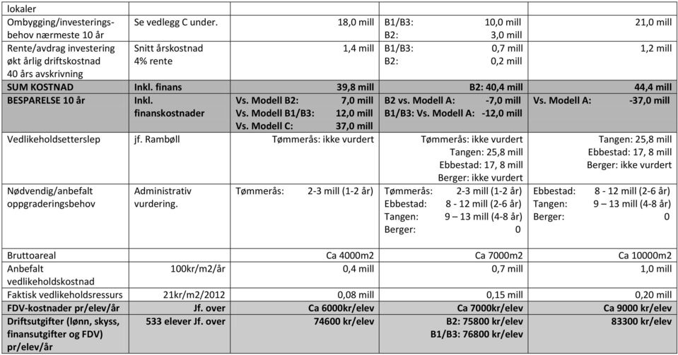 Modell B2: 7,0 mill B2 vs. Modell A: -7,0 mill Vs. Modell A: -37,0 mill finanskostnader Vs. Modell B1/B3: 12,0 mill B1/B3: Vs. Modell A: -12,0 mill Vs. Modell C: 37,0 mill Vedlikeholdsetterslep jf.