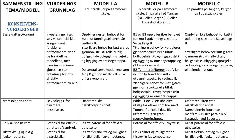 Se vedlegg E for nærmere beskrivelse. Potensial for effektiv utnyttelse/sambruk. Potensial for tilstrekkelig MODELL A Tre paralleller på Tømmerås skole.