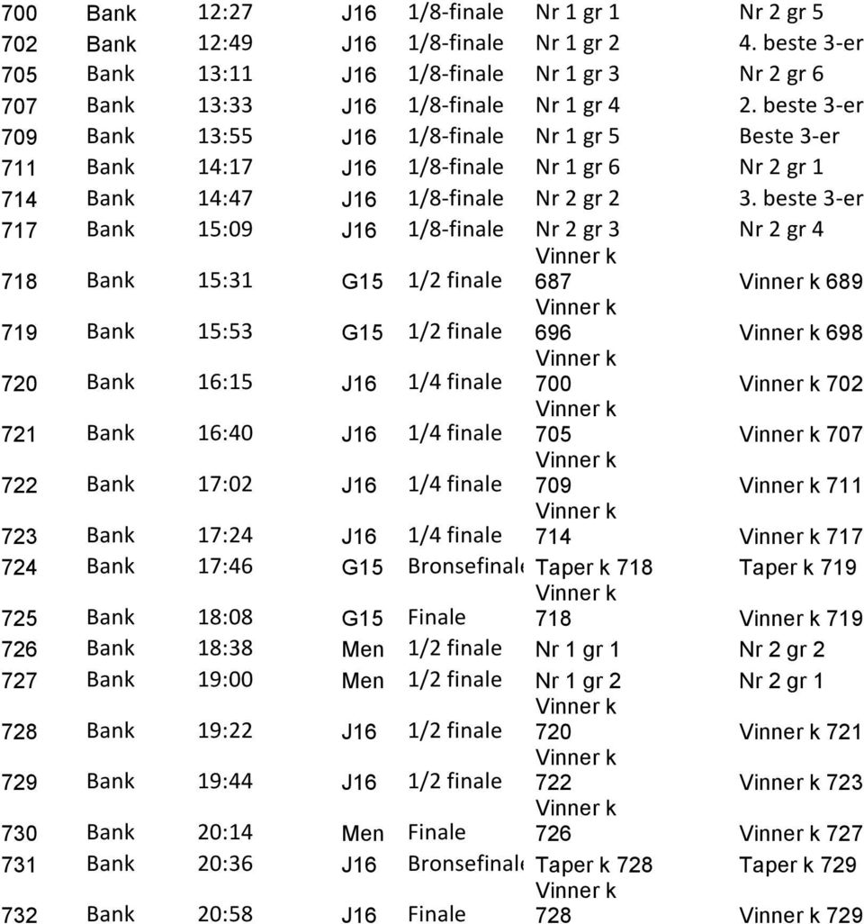 beste 3-er 717 Bank 15:09 J16 1/8-finale Nr 2 gr 3 Nr 2 gr 4 718 Bank 15:31 G15 1/2 finale 687 689 719 Bank 15:53 G15 1/2 finale 696 698 720 Bank 16:15 J16 1/4 finale 700 702 721 Bank 16:40 J16 1/4