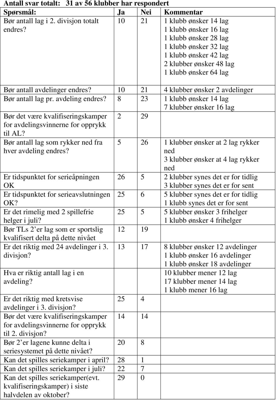 10 21 4 klubber ønsker 2 avdelinger Bør antall lag pr. avdeling endres?