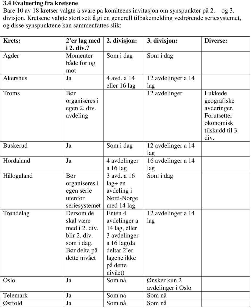 sjon: 3. divisjon: Diverse: i 2. div.? Agder Momenter Som i dag Som i dag både for og mot Akershus Ja 4 avd. a 14 eller 16 lag 12 avdelinger a 14 lag Troms Bør organiseres i egen 2. div. avdeling 12 avdelinger Lukkede geografiske avderinger.