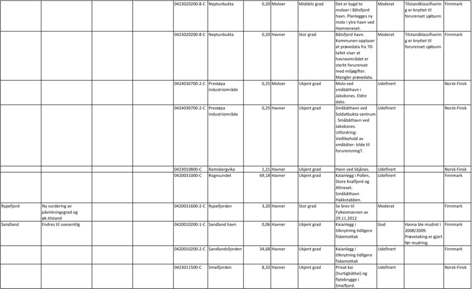 0424030700-0424030700- Prstøya industriområd Prstøya industriområd 0,25 Molor Ukjnt grad Molo vd småbåthavn i Jakobsns. Eldr dato. 0,25 Havnr Ukjnt grad Småbåthavn vd Soldatbukta-sntrum.