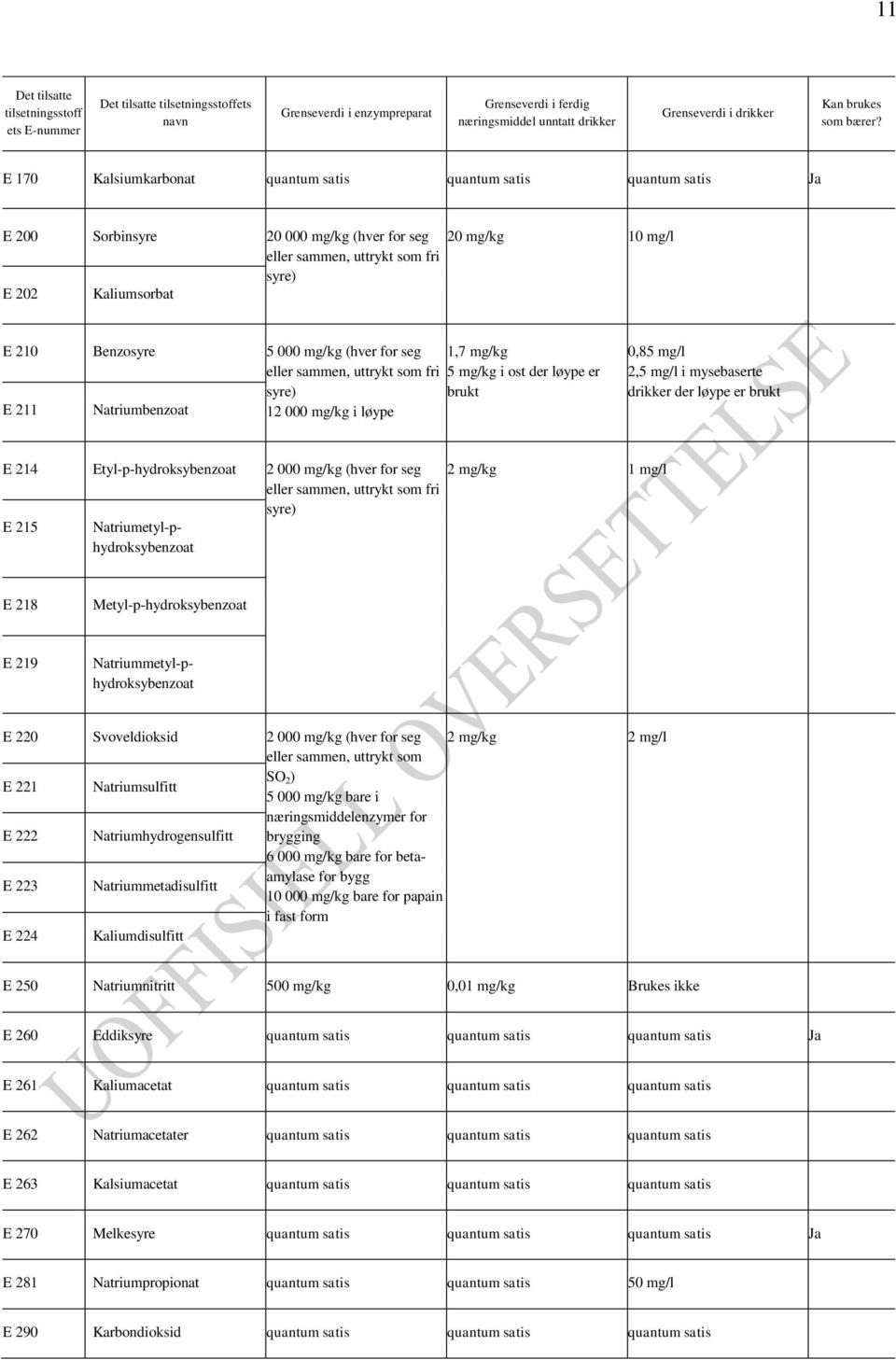 5 000 mg/kg (hver for seg eller sammen, uttrykt som fri E 211 Natriumbenzoat syre) 12 000 mg/kg i løype 1,7 mg/kg 5 mg/kg i ost der løype er brukt 0,85 mg/l 2,5 mg/l i mysebaserte drikker der løype