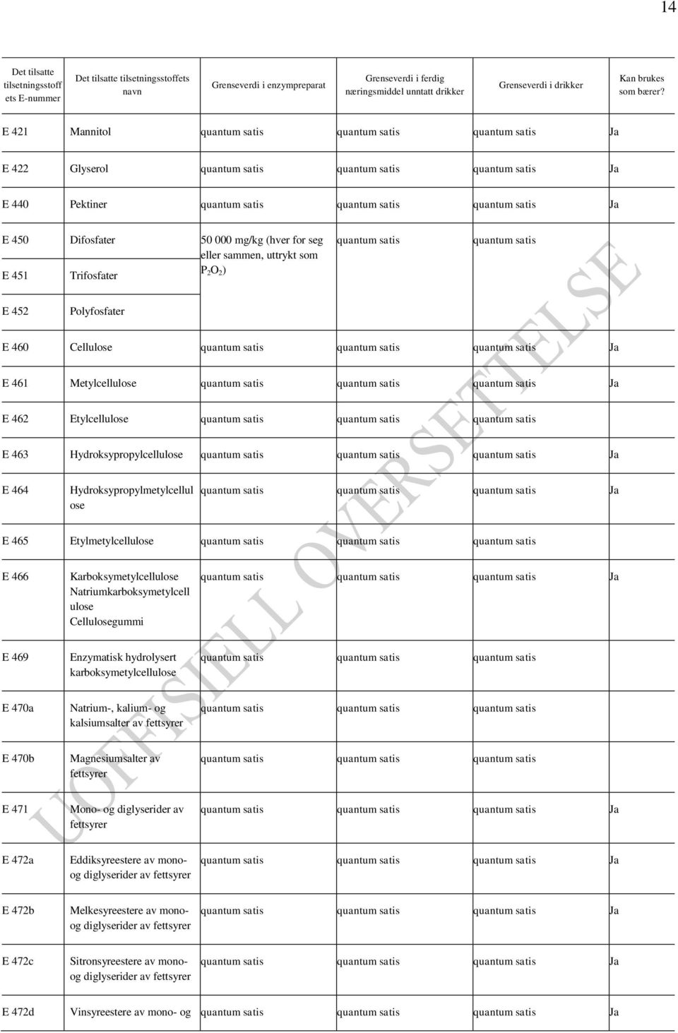 000 mg/kg (hver for seg eller sammen, uttrykt som E 451 Trifosfater P 2 O 2 ) quantum satis quantum satis E 452 Polyfosfater E 460 Cellulose quantum satis quantum satis quantum satis Ja E 461