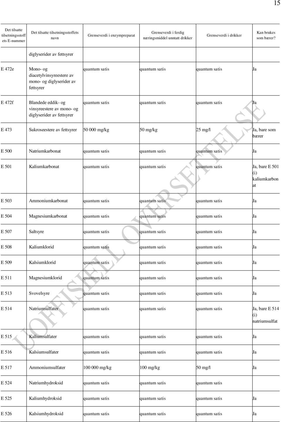 diglyserider av fettsyrer quantum satis quantum satis quantum satis Ja E 473 Sukroseestere av fettsyrer 50 000 mg/kg 50 mg/kg 25 mg/l Ja, bare som bærer E 500 Natriumkarbonat quantum satis quantum