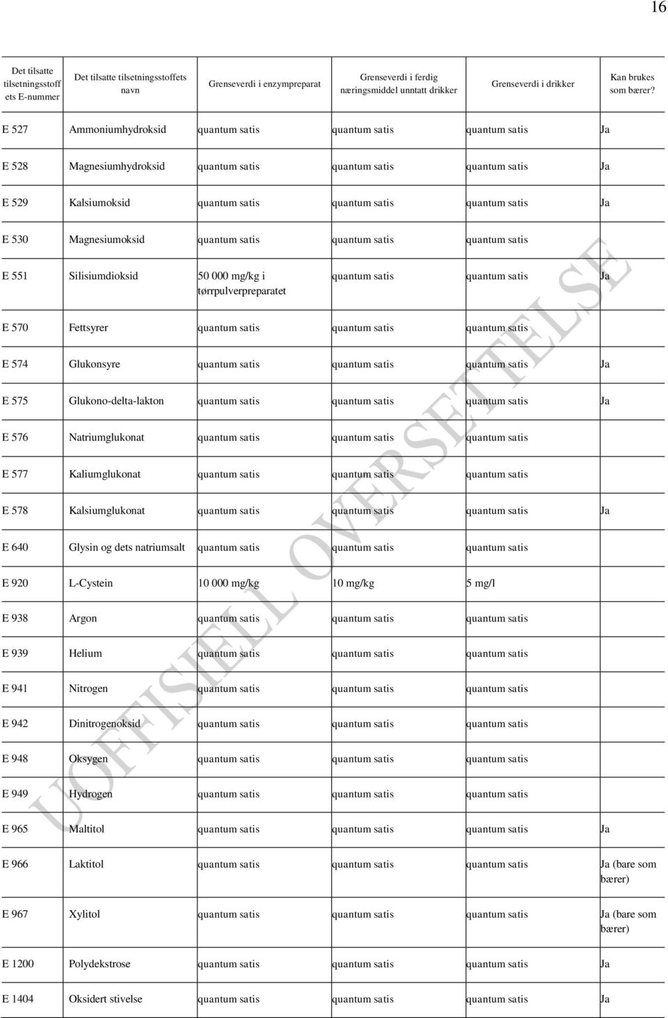 Ja E 530 Magnesiumoksid quantum satis quantum satis quantum satis E 551 Silisiumdioksid 50 000 mg/kg i tørrpulverpreparatet quantum satis quantum satis Ja E 570 Fettsyrer quantum satis quantum satis