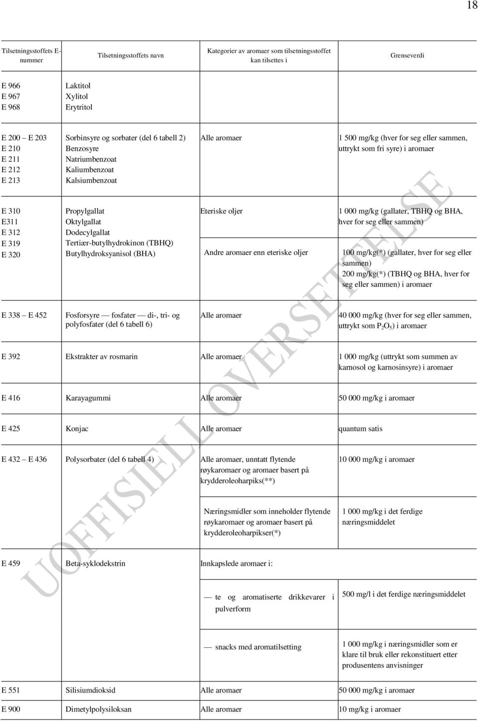 319 E 320 Propylgallat Oktylgallat Dodecylgallat Tertiær-butylhydrokinon (TBHQ) Butylhydroksyanisol (BHA) Eteriske oljer Andre aromaer enn eteriske oljer 1 000 mg/kg (gallater, TBHQ og BHA, hver for
