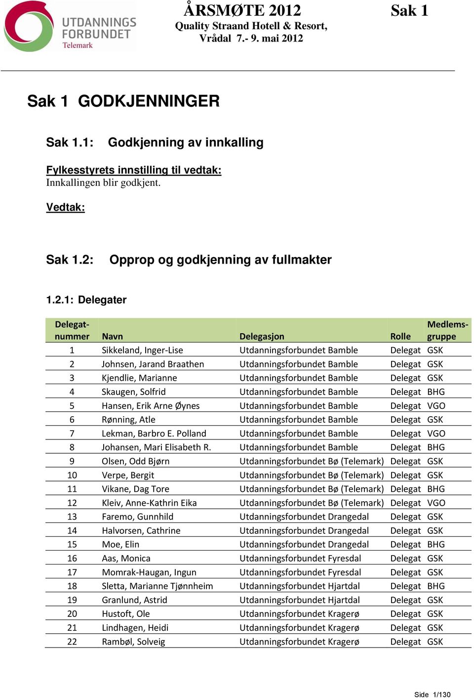 Opprop og godkjenning av fullmakter 1.2.