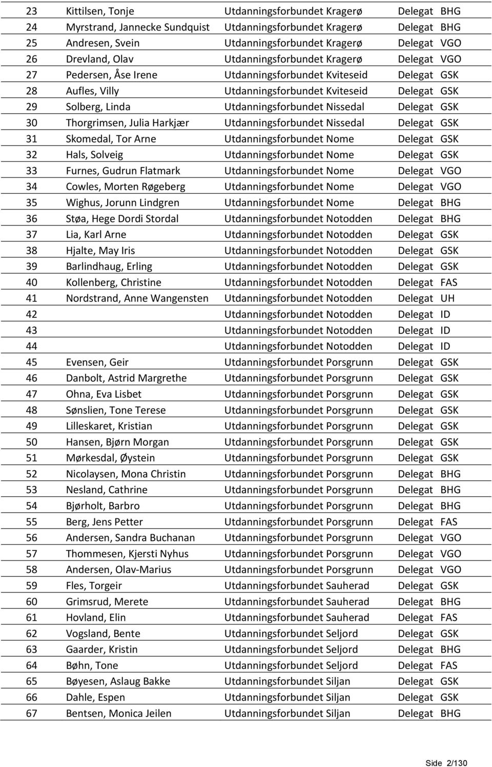 Utdanningsforbundet Nissedal Delegat GSK 30 Thorgrimsen, Julia Harkjær Utdanningsforbundet Nissedal Delegat GSK 31 Skomedal, Tor Arne Utdanningsforbundet Nome Delegat GSK 32 Hals, Solveig