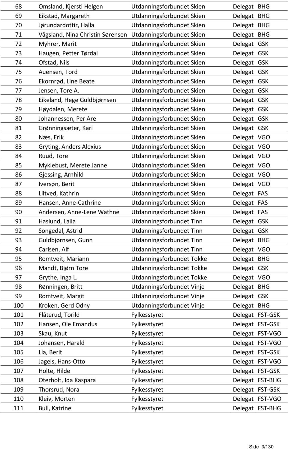 Nils Utdanningsforbundet Skien Delegat GSK 75 Auensen, Tord Utdanningsforbundet Skien Delegat GSK 76 Ekornrød, Line Beate Utdanningsforbundet Skien Delegat GSK 77 Jensen, Tore A.