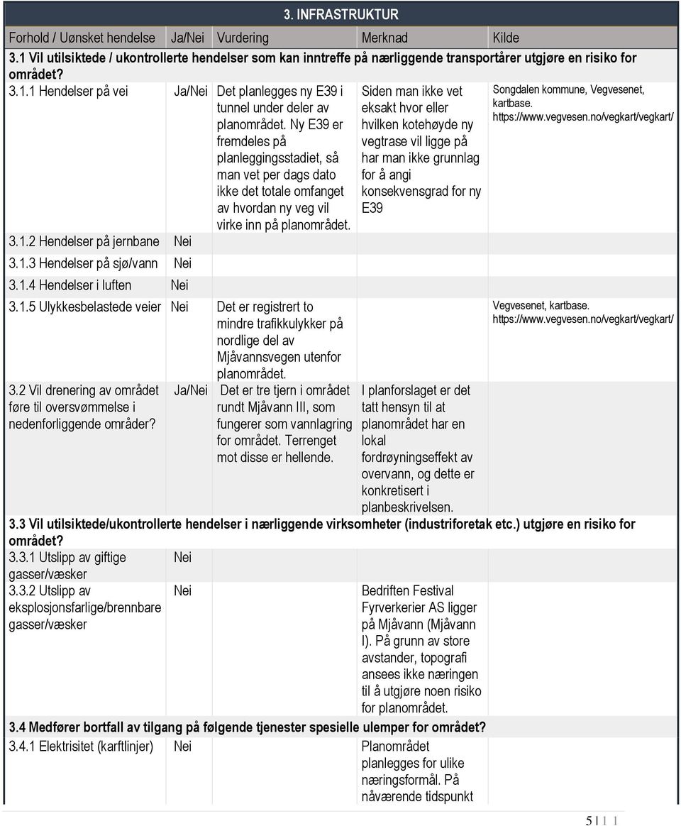 1 Hendelser på vei Ja/ Det planlegges ny E39 i tunnel under deler av Ny E39 er fremdeles på planleggingsstadiet, så man vet per dags dato ikke det totale omfanget av hvordan ny veg vil virke inn på 3.