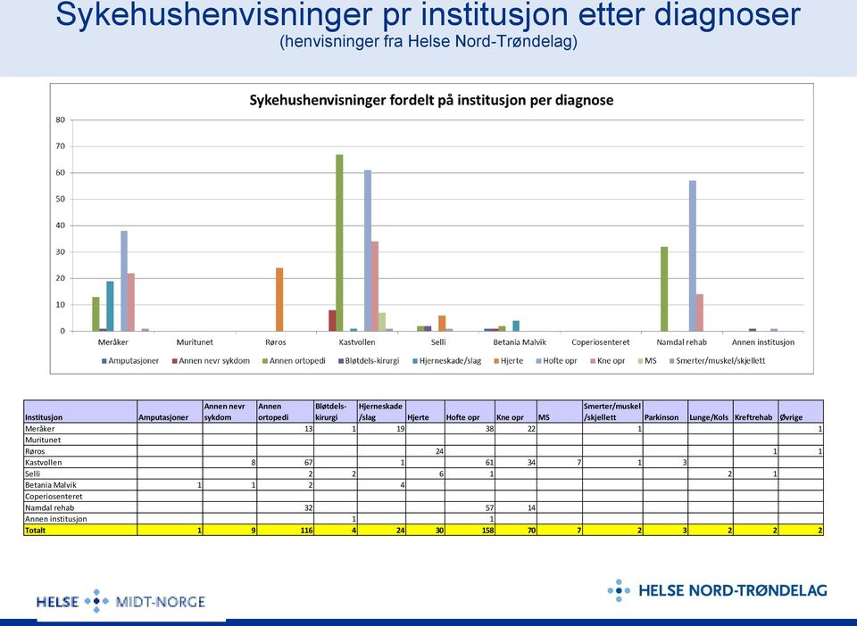 Lunge/Kols Kreftrehab Øvrige Meråker 13 1 19 38 22 1 1 Muritunet Røros 24 1 1 Kastvollen 8 67 1 61 34 7 1 3 Selli 2 2 6 1 2