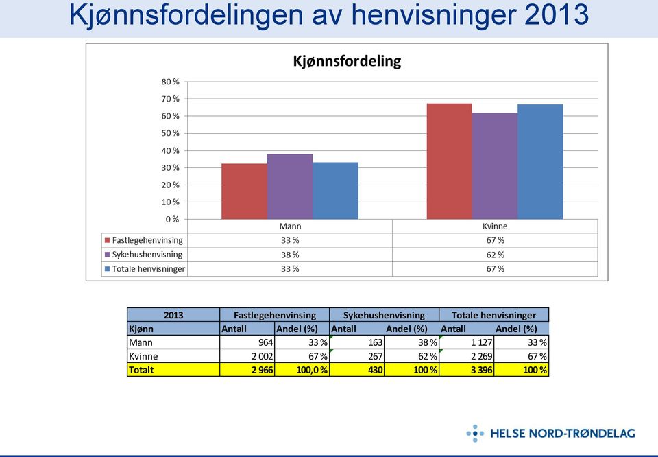 Andel (%) Antall Andel (%) Mann 964 33 % 163 38 % 1 127 33 % Kvinne