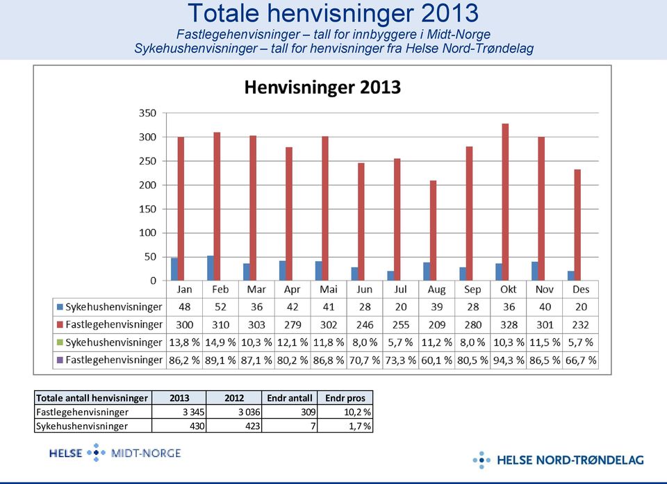 Nord-Trøndelag Totale antall henvisninger 2013 2012 Endr antall Endr