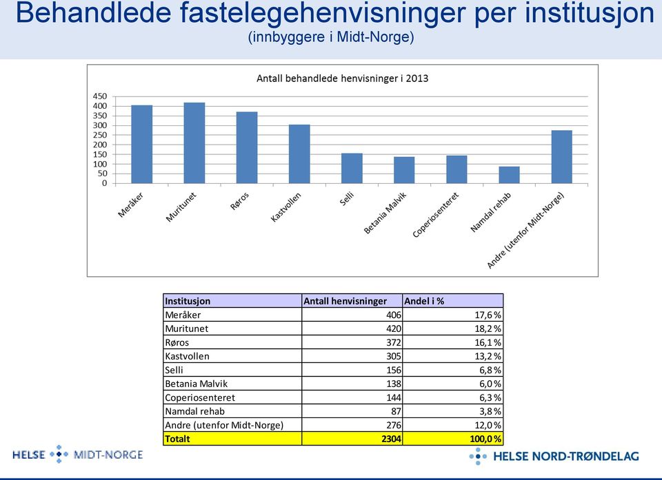 Røros 372 16,1 % Kastvollen 305 13,2 % Selli 156 6,8 % Betania Malvik 138 6,0 %