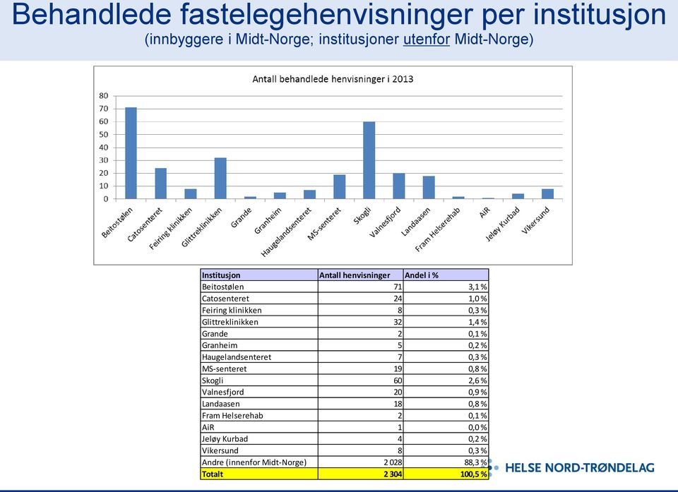 0,1 % Granheim 5 0,2 % Haugelandsenteret 7 0,3 % MS-senteret 19 0,8 % Skogli 60 2,6 % Valnesfjord 20 0,9 % Landaasen 18 0,8 %