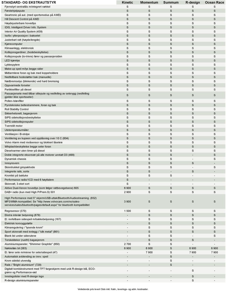 System S S S S S Interior Air Quality System (439) S S S S S Isofix i ytterposisjon i baksetet S S S S S Justerbart ratt (høyde/lengde) S S S S S Kjørecomputer S S S S S Klimaanlegg, elektronisk S S