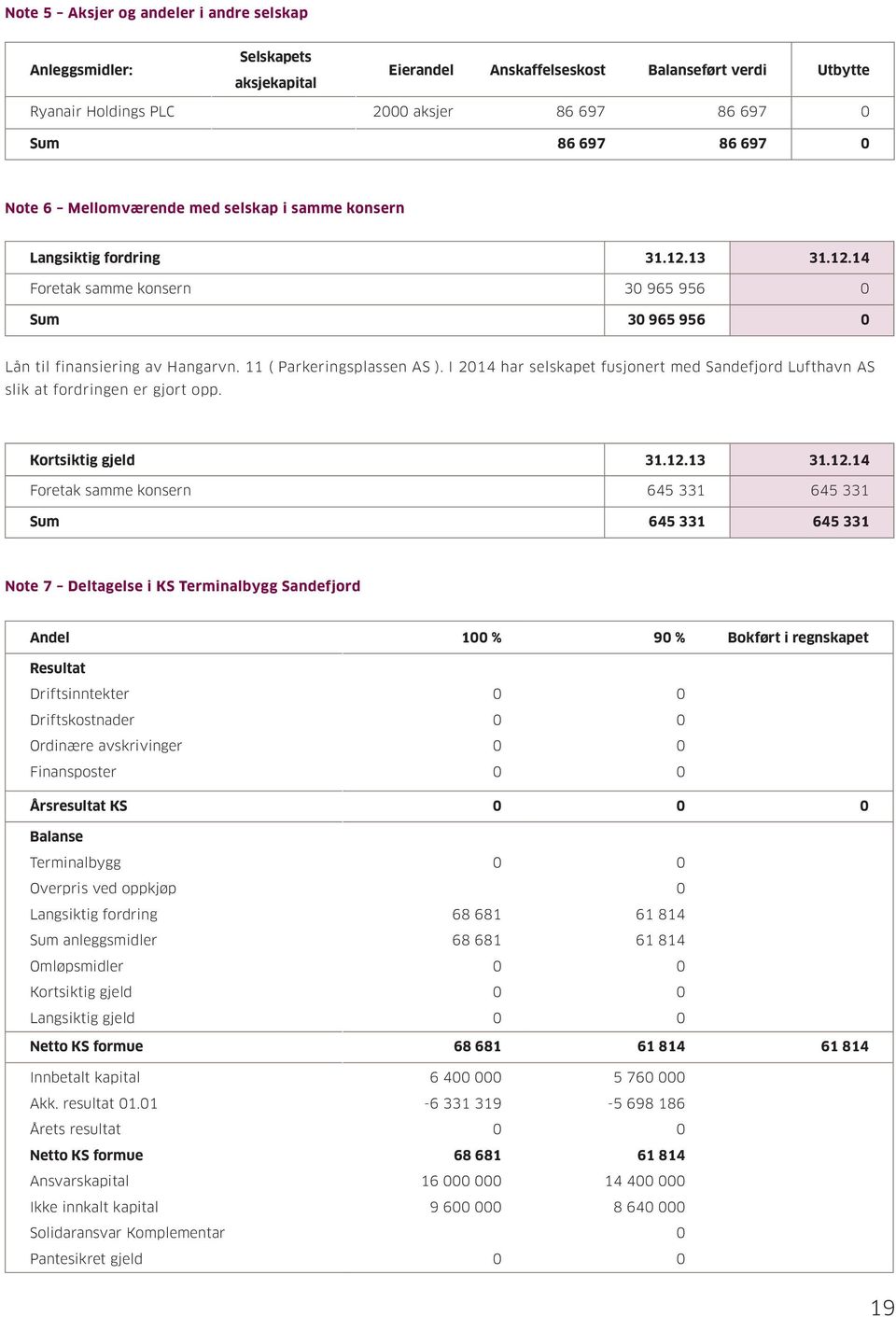 I 214 har selskapet fusjonert med Sandefjord Lufthavn AS slik at fordringen er gjort opp. Kortsiktig gjeld 31.12.