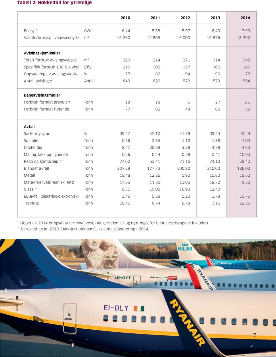 Forbruk formiat granulert Tonn 18 18 6 27 2,5 Forbruk formiat flytende Tonn 77 82 48 65 59 Avfall Sorteringsgrad % 39,47 42,1 41,79 39,54 43,29 Spillolje Tonn,36 2,35 1,1 1,38 1,3 Oljeholdig Tonn