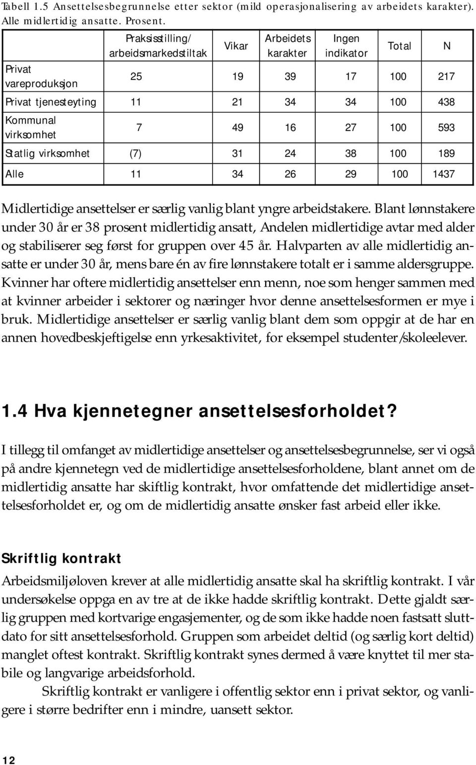 100 593 Statlig virksomhet (7) 31 24 38 100 189 Alle 11 34 26 29 100 1437 N Midlertidige ansettelser er særlig vanlig blant yngre arbeidstakere.