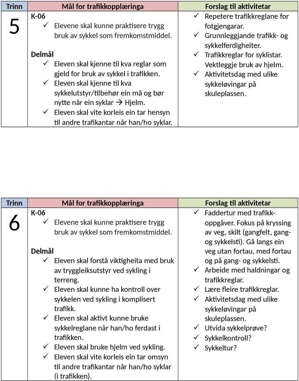 Eleven skal kjenne til kva sykkelutstyr/tilbehør ein må og bør Trafikkreglar for syklistar. Vektleggje bruk av hjelm. Aktivitetsdag med ulike sykkeløvingar på skuleplassen. nyte når ein syklar Hjelm.