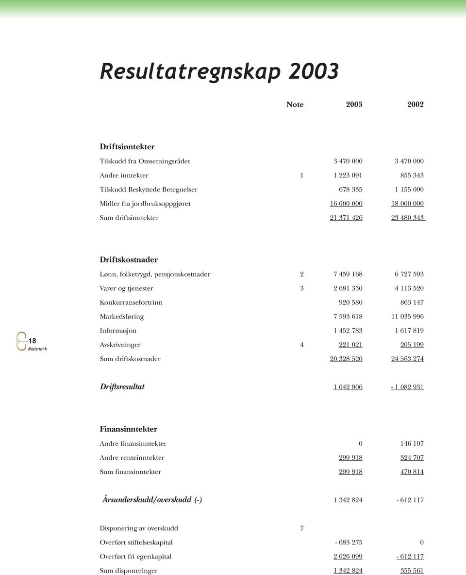 Konkurransefortrinn 920 580 863 147 Markedsføring 7 593 618 11 035 996 18 Matmerk Informasjon 1 452 783 1 617 819 Avskrivninger 4 221 021 205 199 Sum driftskostnader 20 328 520 24 563 274