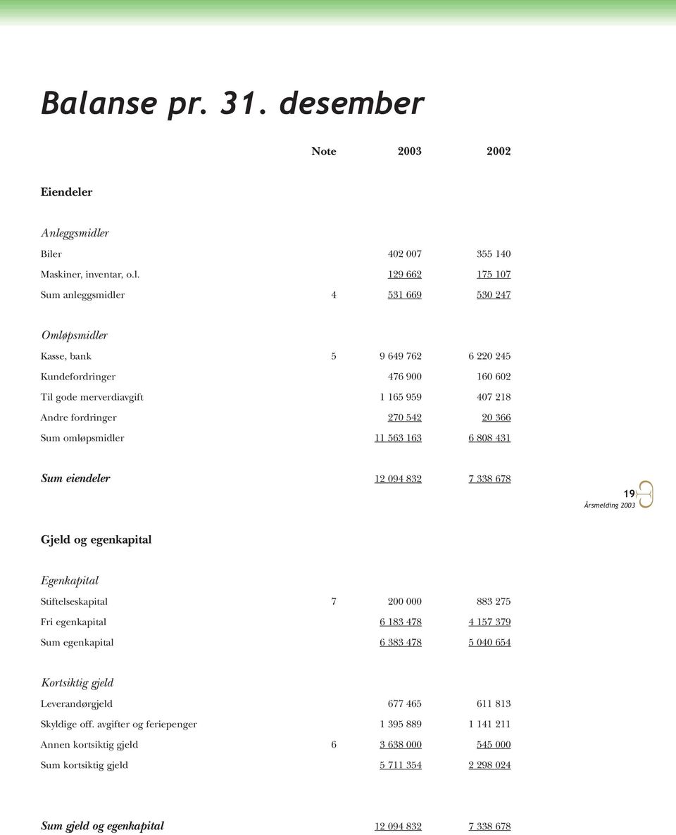 Årsmelding 2003 Gjeld og egenkapital Egenkapital Stiftelseskapital 7 200 000 883 275 Fri egenkapital 6 183 478 4 157 379 Sum egenkapital 6 383 478 5 040 654 Kortsiktig gjeld Leverandørgjeld 677