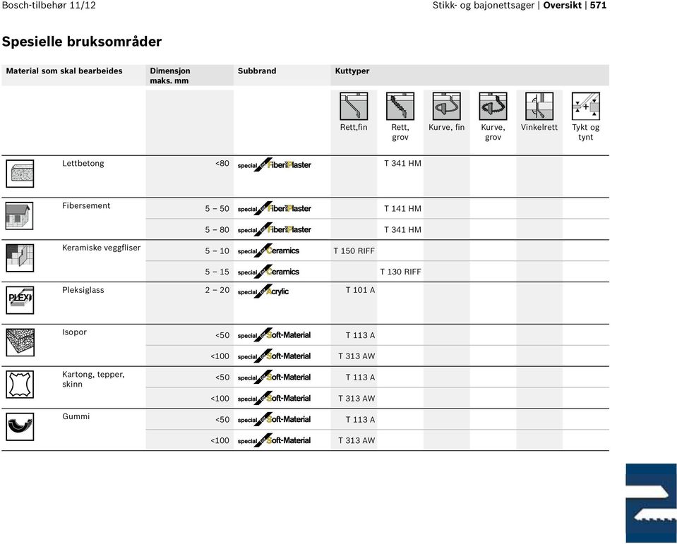 mm Subbrand Kuttyper Rett,fin Rett, grov Kurve, fin Kurve, grov Vinkelrett Tykt og tynt Lettbetong <80 T 34 HM