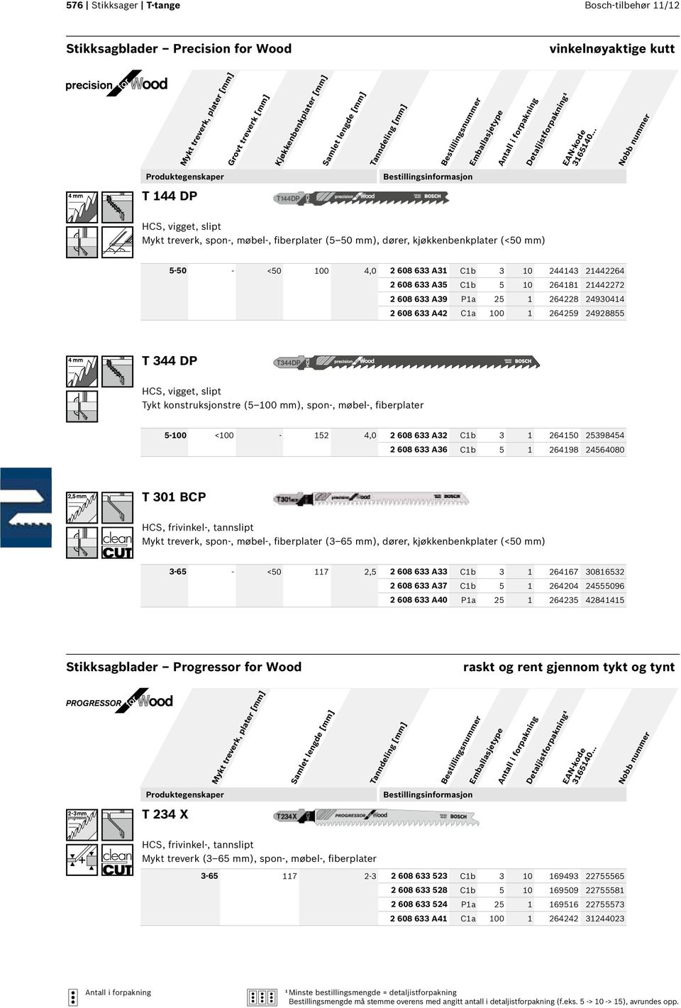 Ca 00 264259 24928855 T 344 DP HCS, vigget, slipt Tykt konstruksjonstre (5 00 mm), spon-, møbel-, fiberplater 5-00 <00-52 4,0 2 608 633 A32 Cb 3 26450 25398454 2 608 633 A36 Cb 5 26498 24564080 T 30