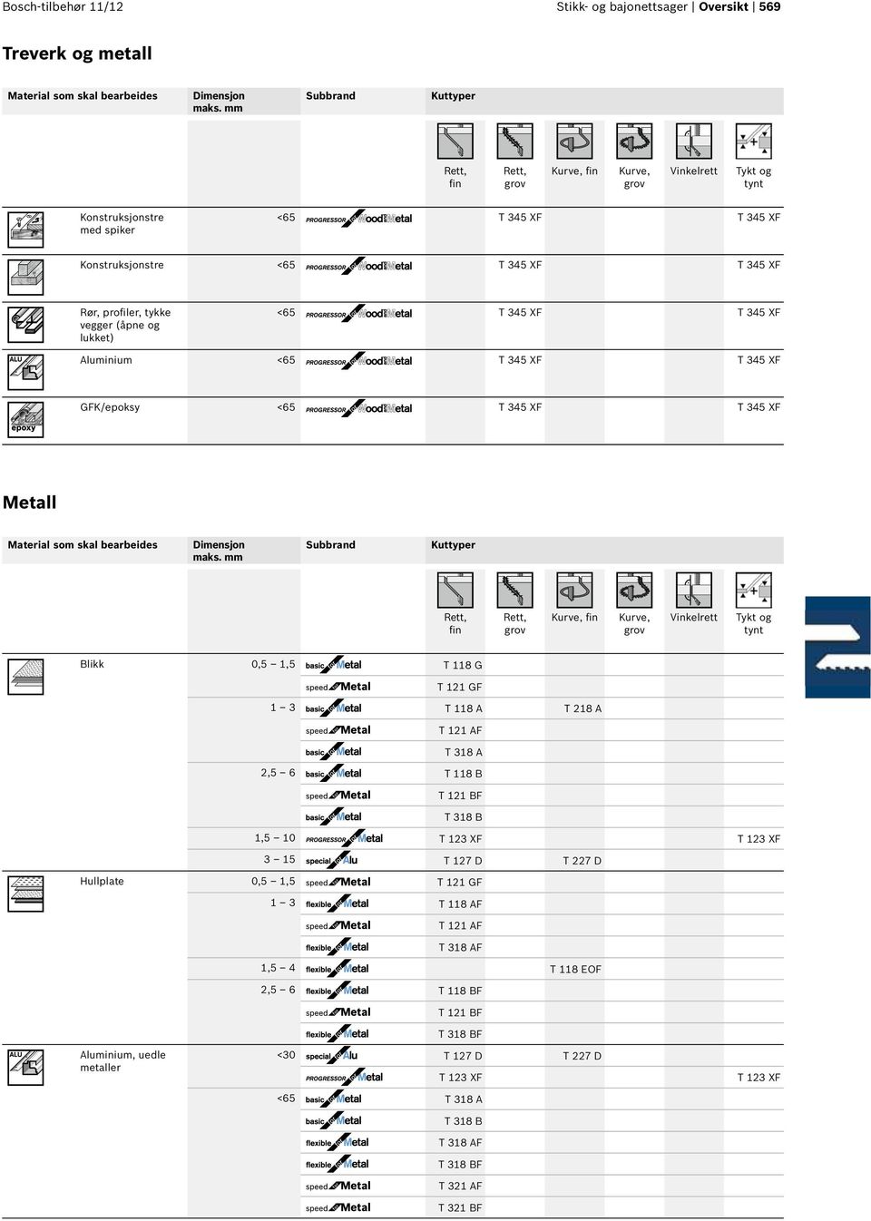 vegger (åpne og lukket) <65 T 345 XF T 345 XF Aluminium <65 T 345 XF T 345 XF GFK/epoksy <65 T 345 XF T 345 XF Metall Material som skal bearbeides Dimensjon maks.