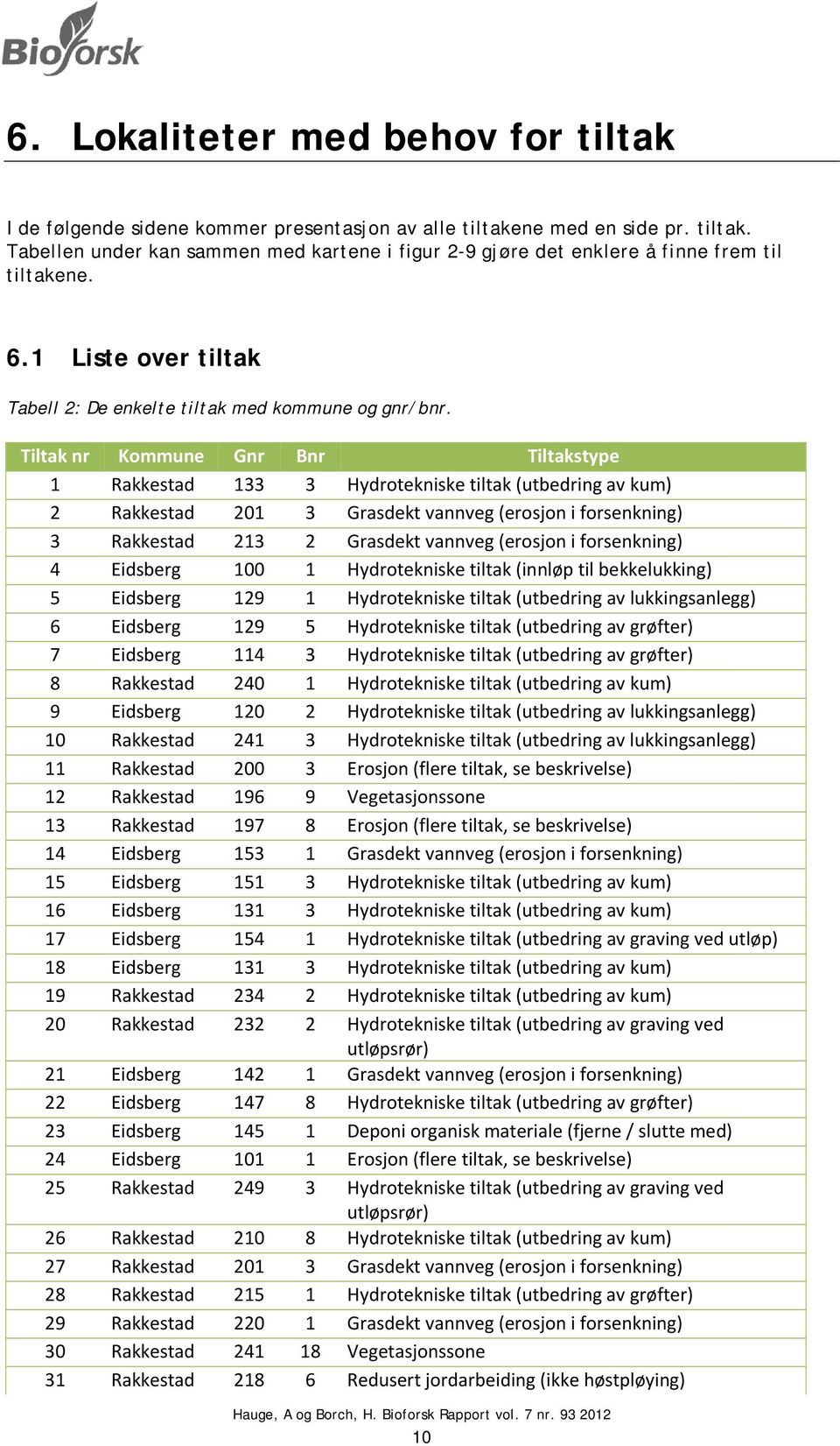 Tiltak nr Kommune Gnr Bnr Tiltakstype 1 Rakkestad 133 3 Hydrotekniske tiltak (utbedring av kum) 2 Rakkestad 201 3 Grasdekt vannveg (erosjon i forsenkning) 3 Rakkestad 213 2 Grasdekt vannveg (erosjon