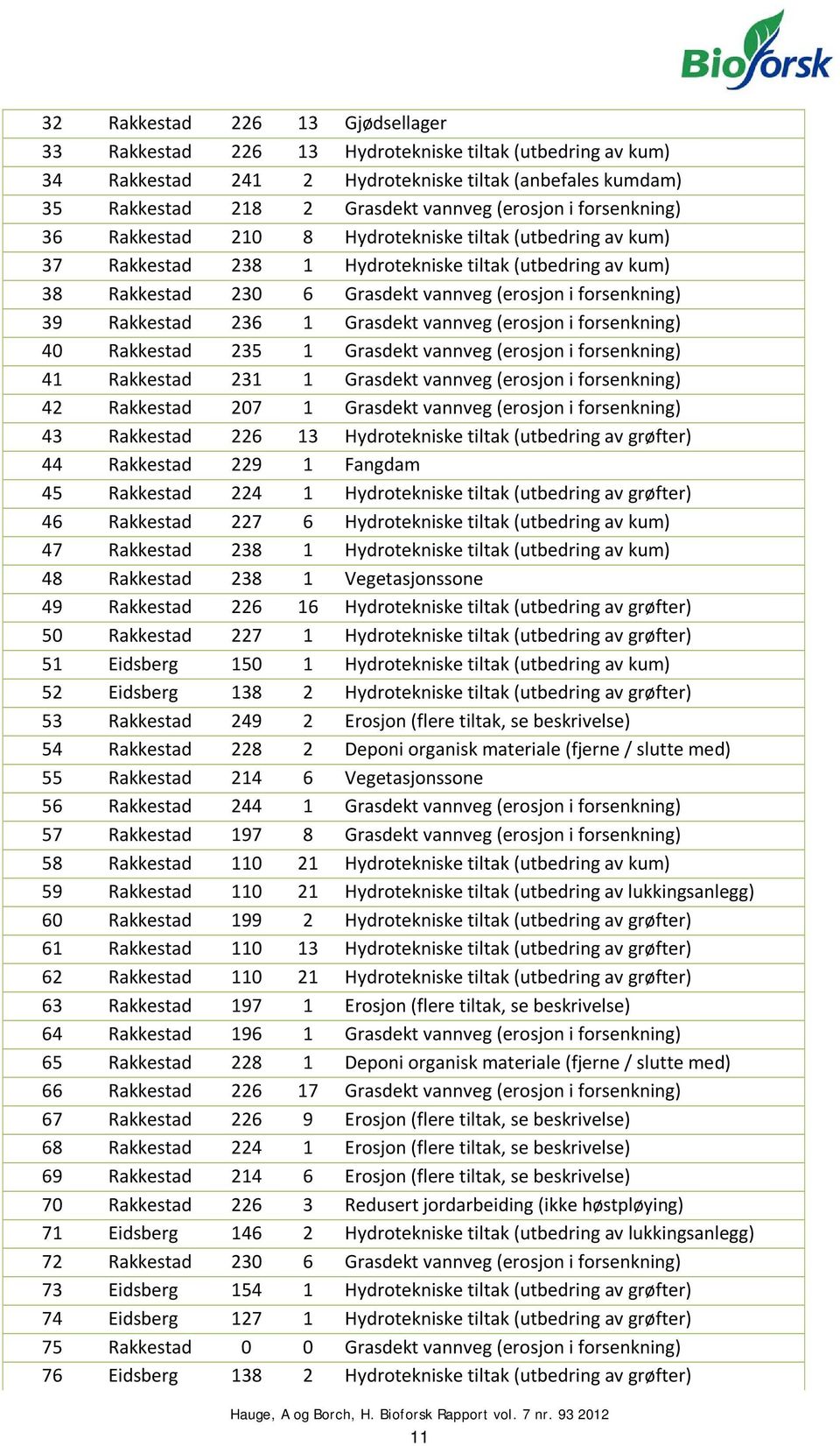 Rakkestad 236 1 Grasdekt vannveg (erosjon i forsenkning) 40 Rakkestad 235 1 Grasdekt vannveg (erosjon i forsenkning) 41 Rakkestad 231 1 Grasdekt vannveg (erosjon i forsenkning) 42 Rakkestad 207 1