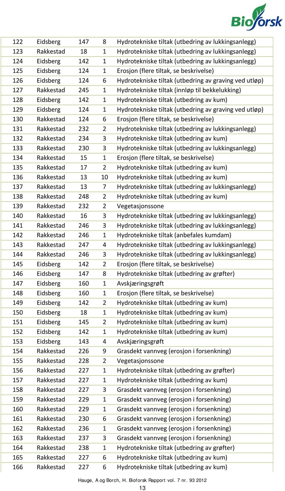 bekkelukking) 128 Eidsberg 142 1 Hydrotekniske tiltak (utbedring av kum) 129 Eidsberg 124 1 Hydrotekniske tiltak (utbedring av graving ved utløp) 130 Rakkestad 124 6 Erosjon (flere tiltak, se