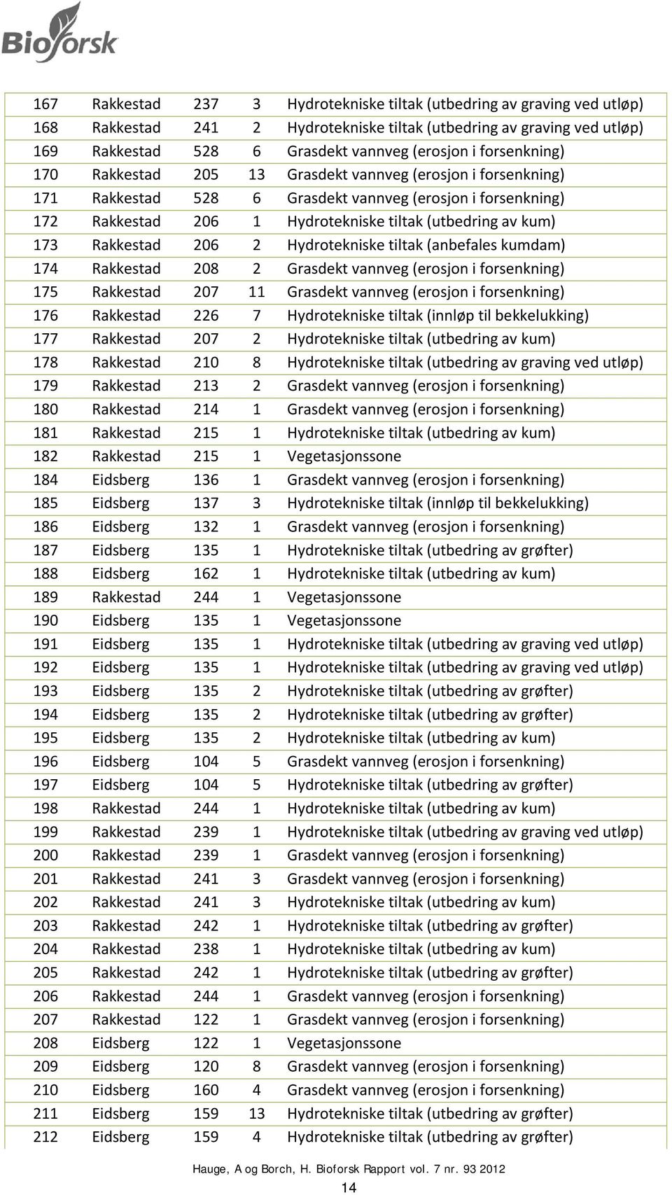 Rakkestad 206 2 Hydrotekniske tiltak (anbefales kumdam) 174 Rakkestad 208 2 Grasdekt vannveg (erosjon i forsenkning) 175 Rakkestad 207 11 Grasdekt vannveg (erosjon i forsenkning) 176 Rakkestad 226 7