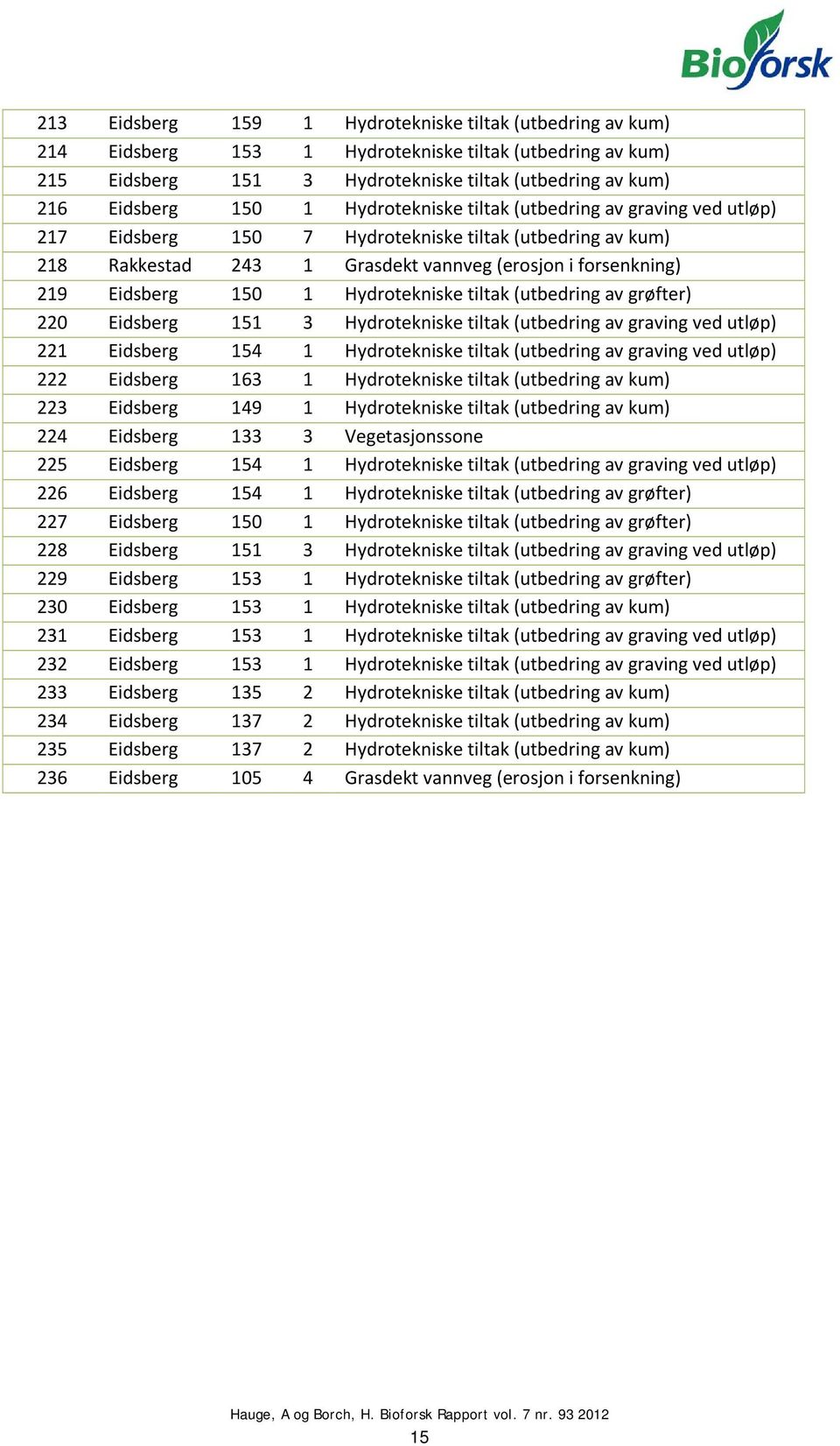 Hydrotekniske tiltak (utbedring av grøfter) 220 Eidsberg 151 3 Hydrotekniske tiltak (utbedring av graving ved utløp) 221 Eidsberg 154 1 Hydrotekniske tiltak (utbedring av graving ved utløp) 222