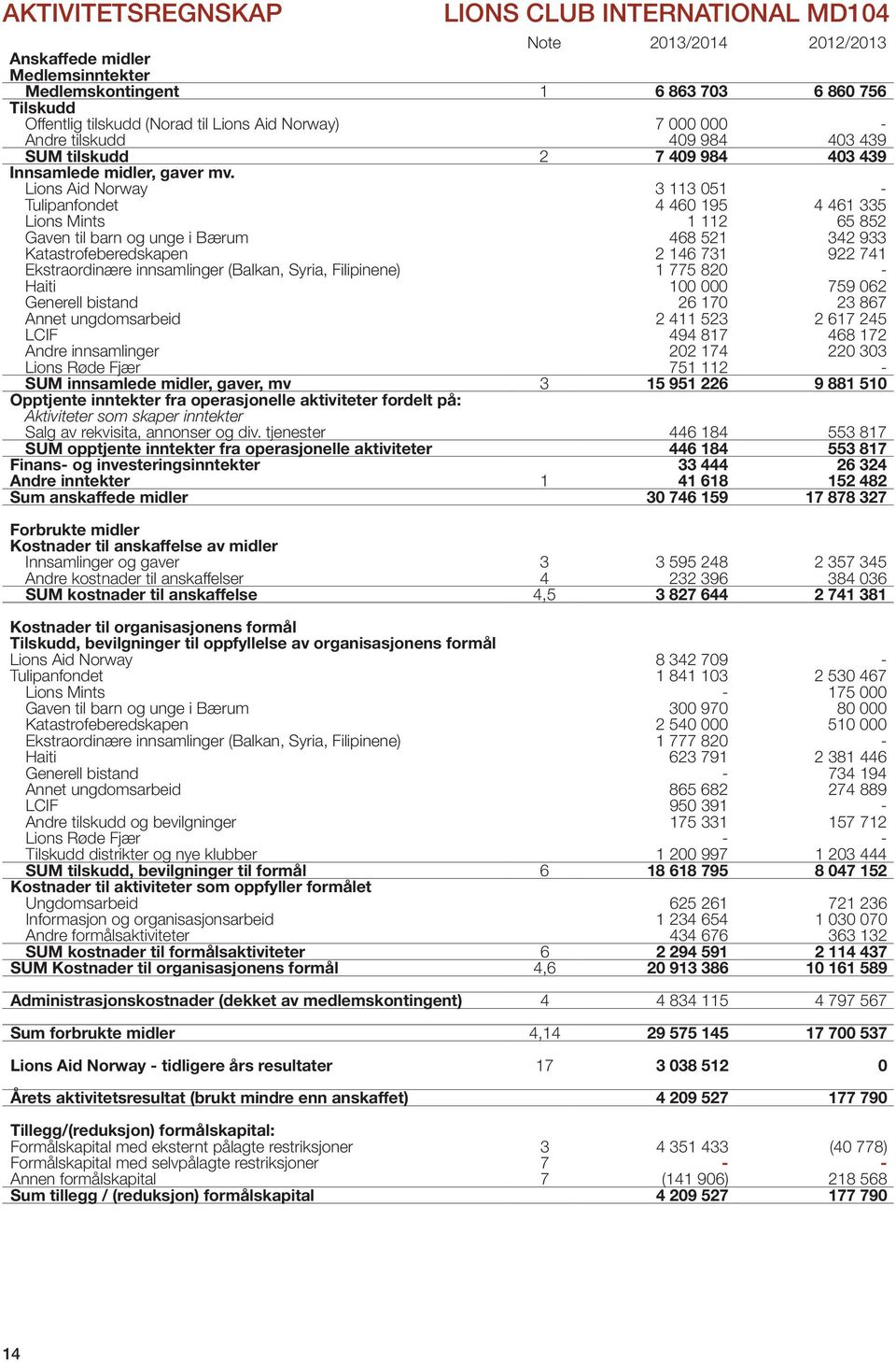 Lions Aid Norway 3 113 051 - Tulipanfondet 4 460 195 4 461 335 Lions Mints 1 112 65 852 Gaven til barn og unge i Bærum 468 521 342 933 Katastrofeberedskapen 2 146 731 922 741 Ekstraordinære