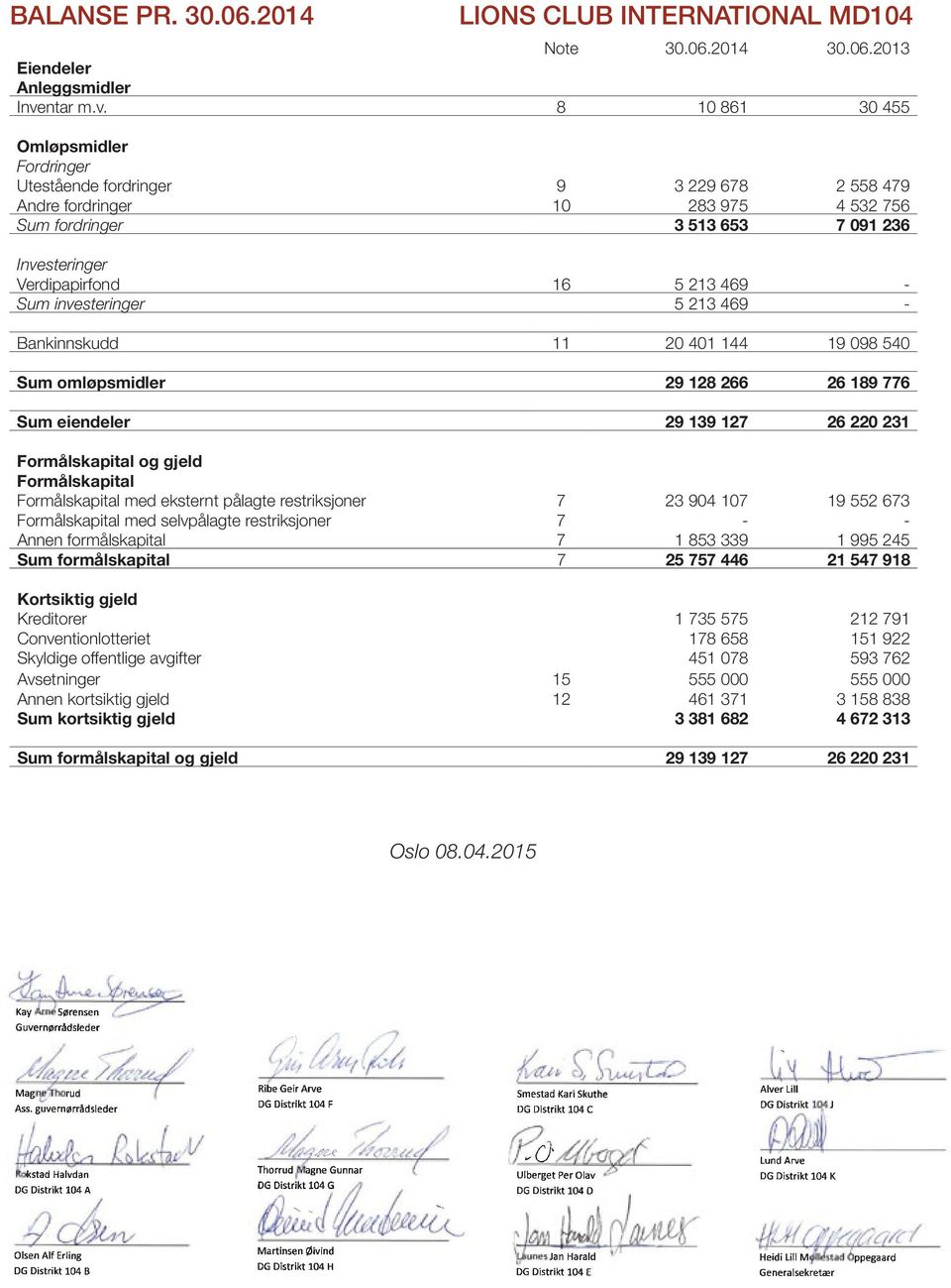 8 10 861 30 455 Omløpsmidler Fordringer Utestående fordringer 9 3 229 678 2 558 479 Andre fordringer 10 283 975 4 532 756 Sum fordringer 3 513 653 7 091 236 Investeringer Verdipapirfond 16 5 213 469