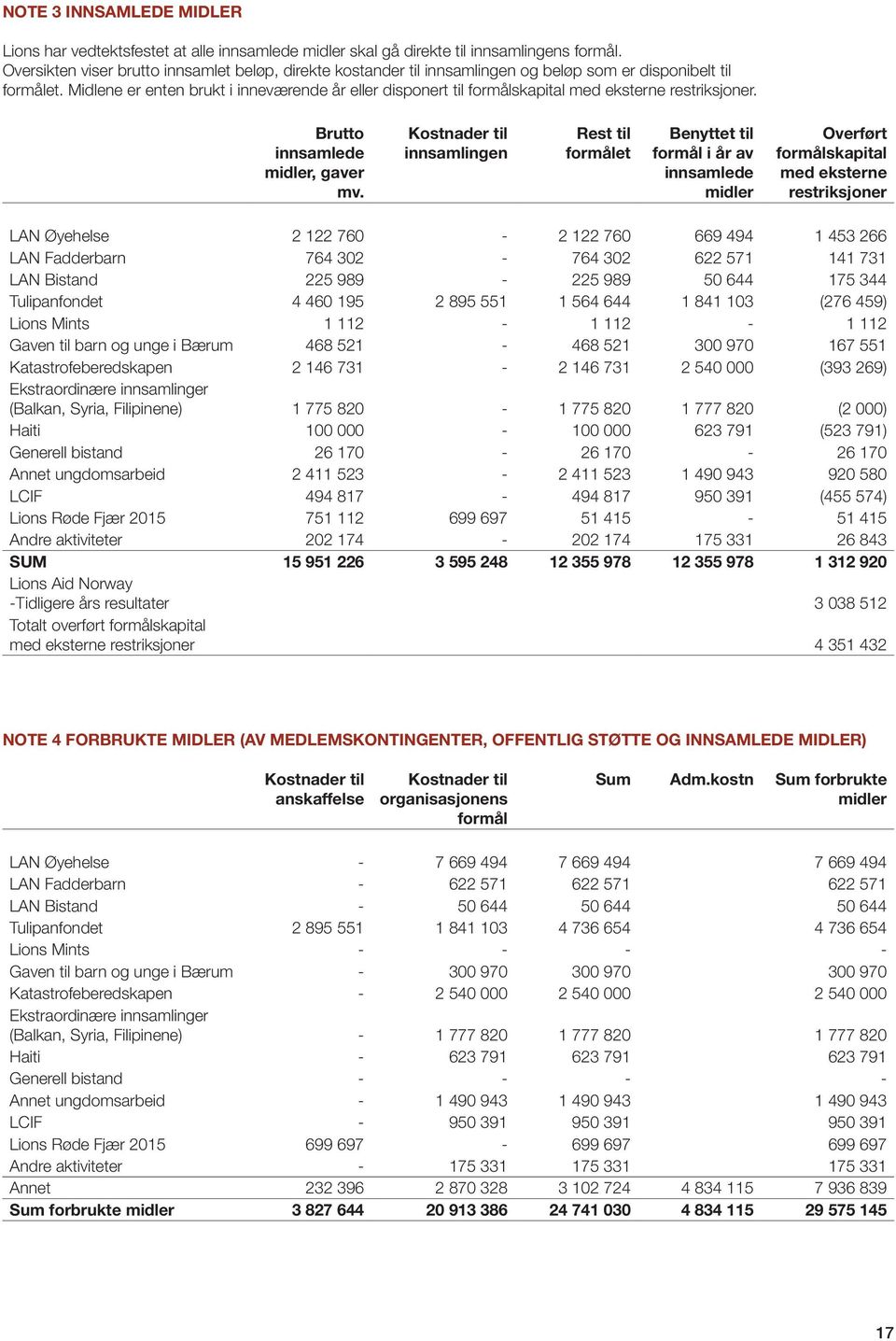 Midlene er enten brukt i inneværende år eller disponert til formålskapital med eksterne restriksjoner. Brutto innsamlede midler, gaver mv.