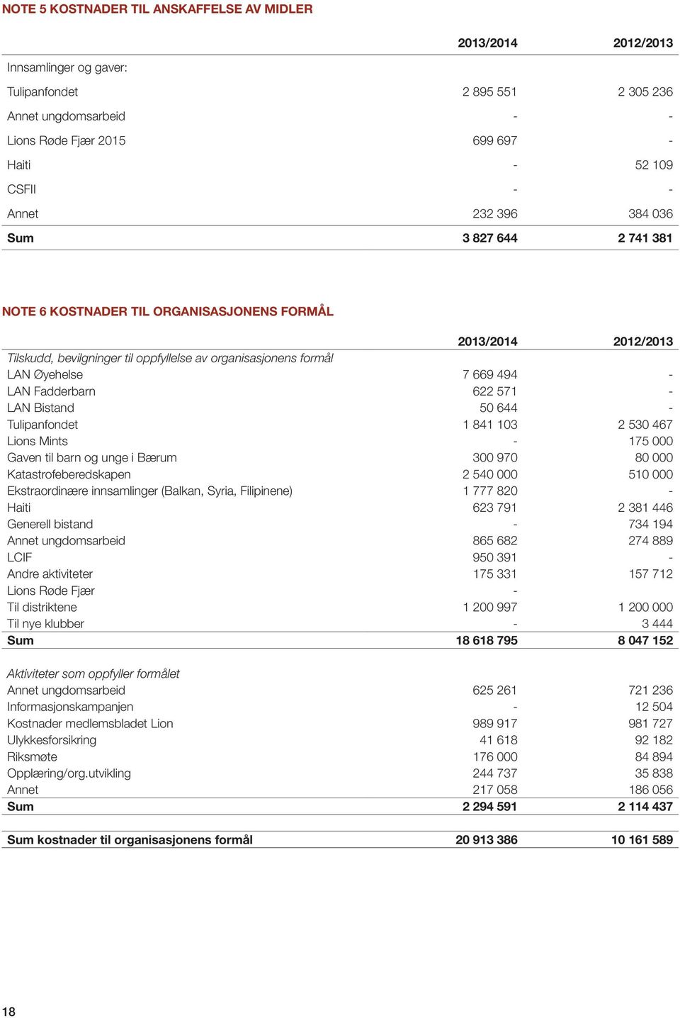 LAN Fadderbarn 622 571 - LAN Bistand 50 644 - Tulipanfondet 1 841 103 2 530 467 Lions Mints - 175 000 Gaven til barn og unge i Bærum 300 970 80 000 Katastrofeberedskapen 2 540 000 510 000