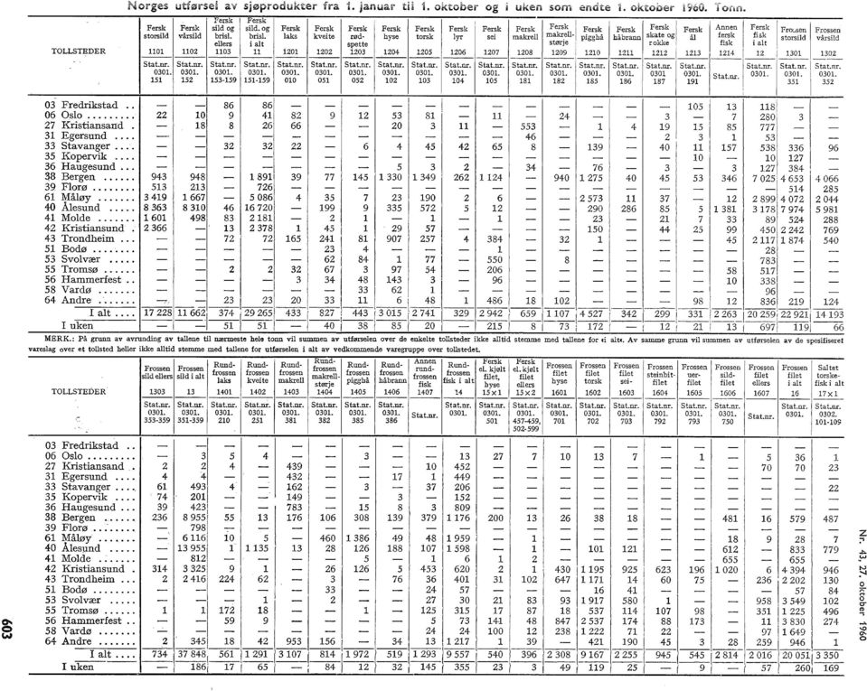 laks kveite rød- hyse torsk lyr sei makrell makrell- pigghå håbrann skate og ål fersk fisk storsild vårsild ellers i alt spette størje rokke fisk i alt TOLLSTEDER 0 02 03 20 202 203 205 206 207 208