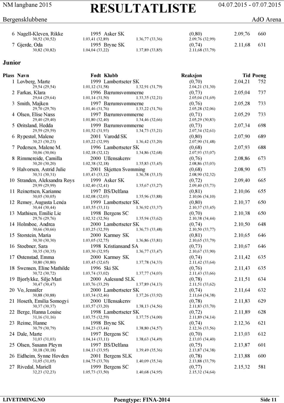 04,21 (31,30) 2 Farkas, Klara 1996 Bærumsvømmerne (0,73) 2.05,04 737 29,64 (29,64) 1.01,14 (31,50) 1.33,35 (32,21) 2.05,04 (31,69) 3 Smith, Majken 1997 Bærumsvømmerne (0,76) 2.