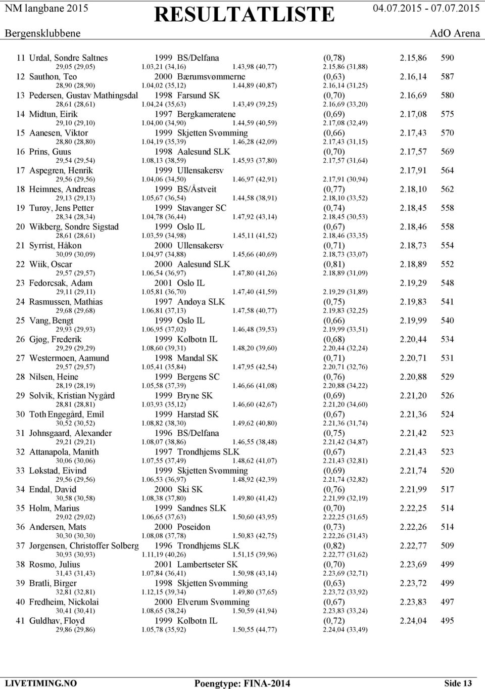 16,69 (33,20) 14 Midtun, Eirik 1997 Bergkameratene (0,69) 2.17,08 575 29,10 (29,10) 1.04,00 (34,90) 1.44,59 (40,59) 2.17,08 (32,49) 15 Aanesen, Viktor 1999 Skjetten Svømming (0,66) 2.