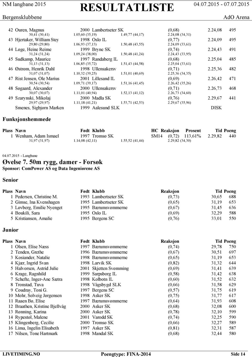 24,43 (33,95) 45 Sudkamp, Maurice 1997 Randaberg IL (0,68) 2.25,04 485 31,13 (31,13) 1.06,85 (35,72) 1.51,43 (44,58) 2.25,04 (33,61) 46 Østrøm, Henrik Dahl 1998 Ullensakersv (0,71) 2.