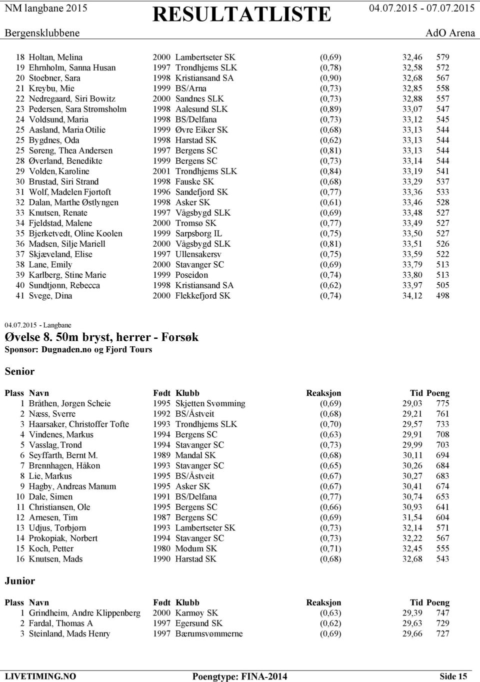 545 25 Aasland, Maria Otilie 1999 Øvre Eiker SK (0,68) 33,13 544 25 Bygdnes, Oda 1998 Harstad SK (0,62) 33,13 544 25 Søreng, Thea Andersen 1997 Bergens SC (0,81) 33,13 544 28 Øverland, Benedikte 1999