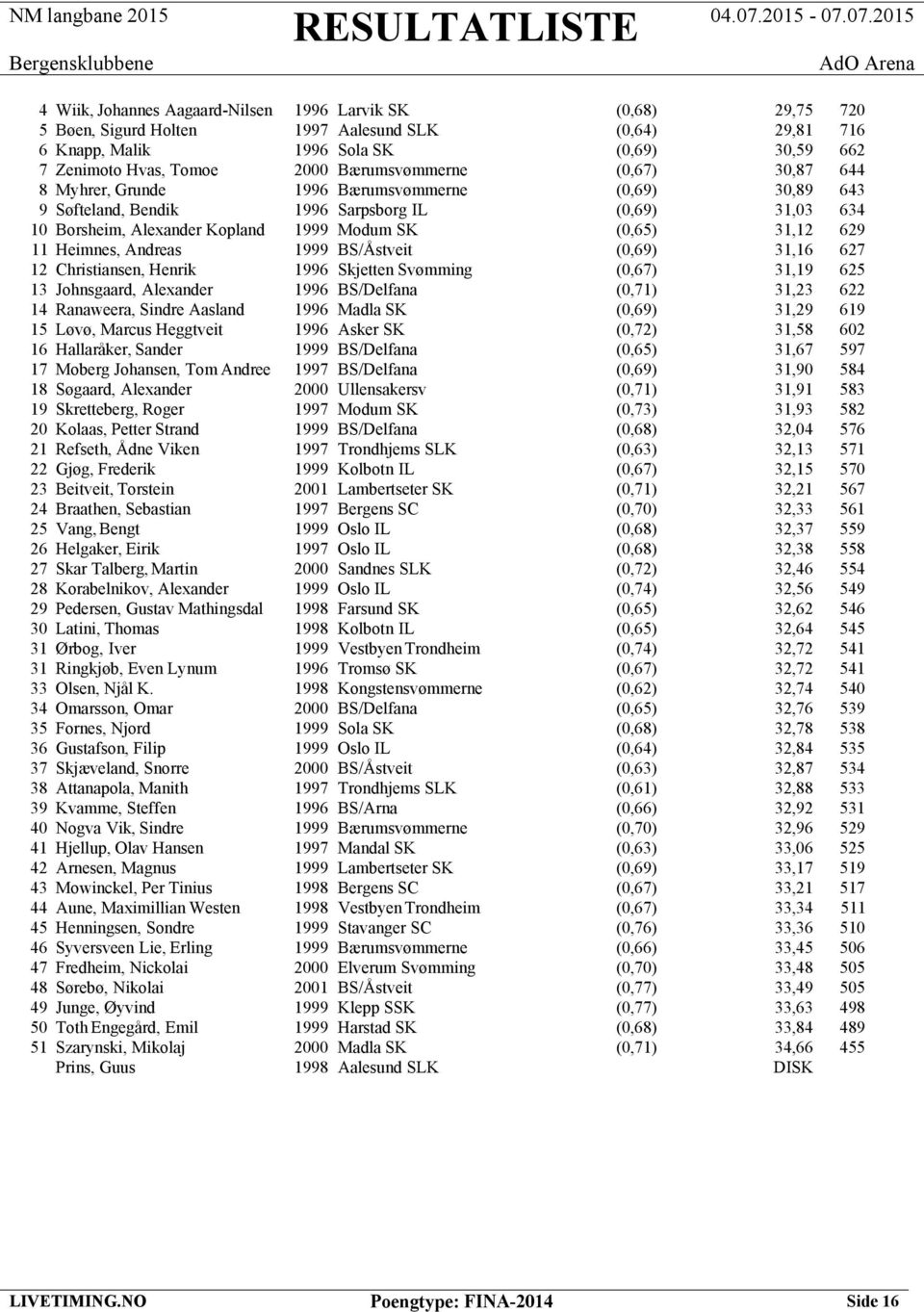 629 11 Heimnes, Andreas 1999 BS/Åstveit (0,69) 31,16 627 12 Christiansen, Henrik 1996 Skjetten Svømming (0,67) 31,19 625 13 Johnsgaard, Alexander 1996 BS/Delfana (0,71) 31,23 622 14 Ranaweera, Sindre