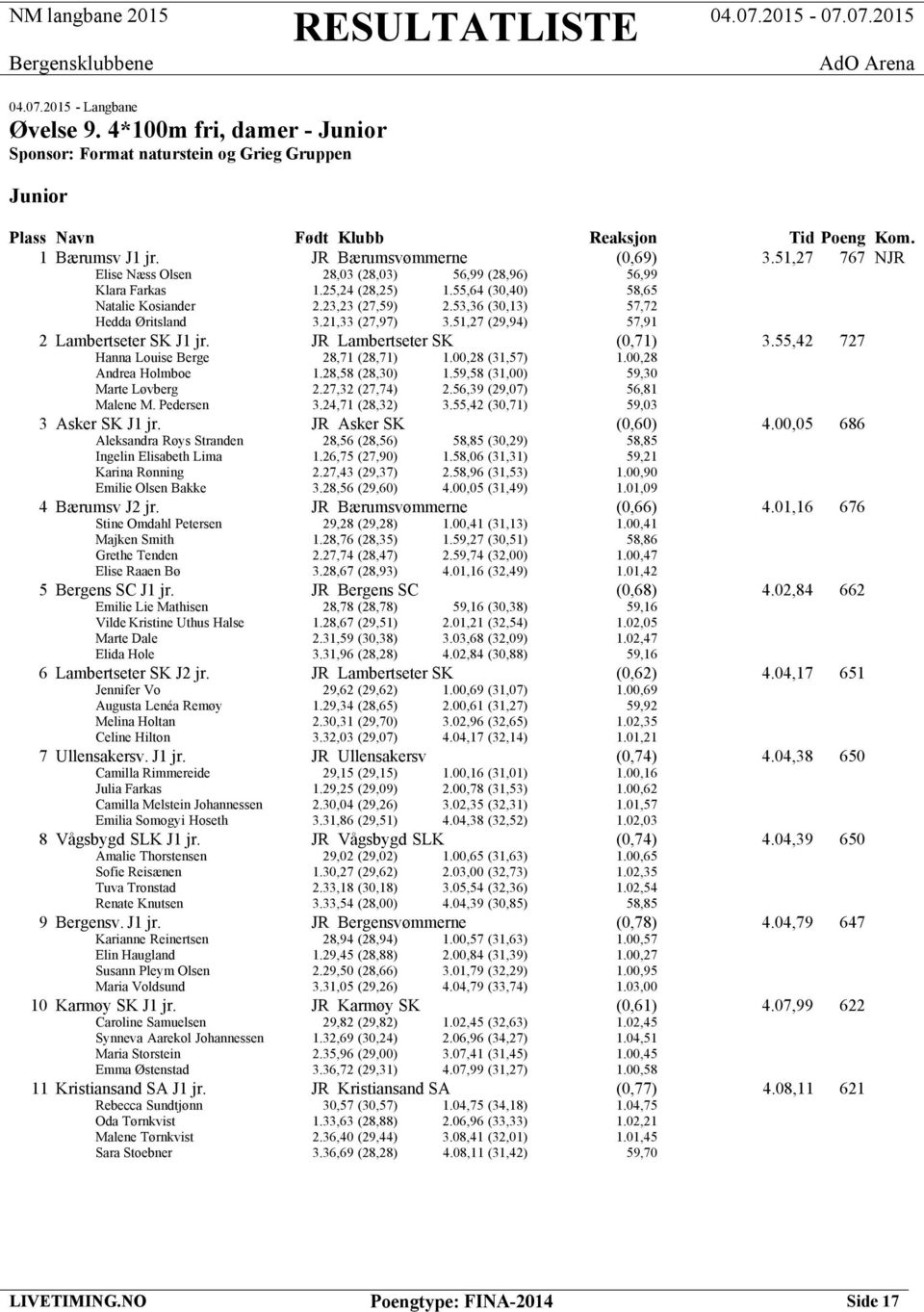 21,33 (27,97) 3.51,27 (29,94) 57,91 2 Lambertseter SK J1 jr. JR Lambertseter SK (0,71) 3.55,42 727 Hanna Louise Berge 28,71 (28,71) 1.00,28 (31,57) 1.00,28 Andrea Holmboe 1.28,58 (28,30) 1.