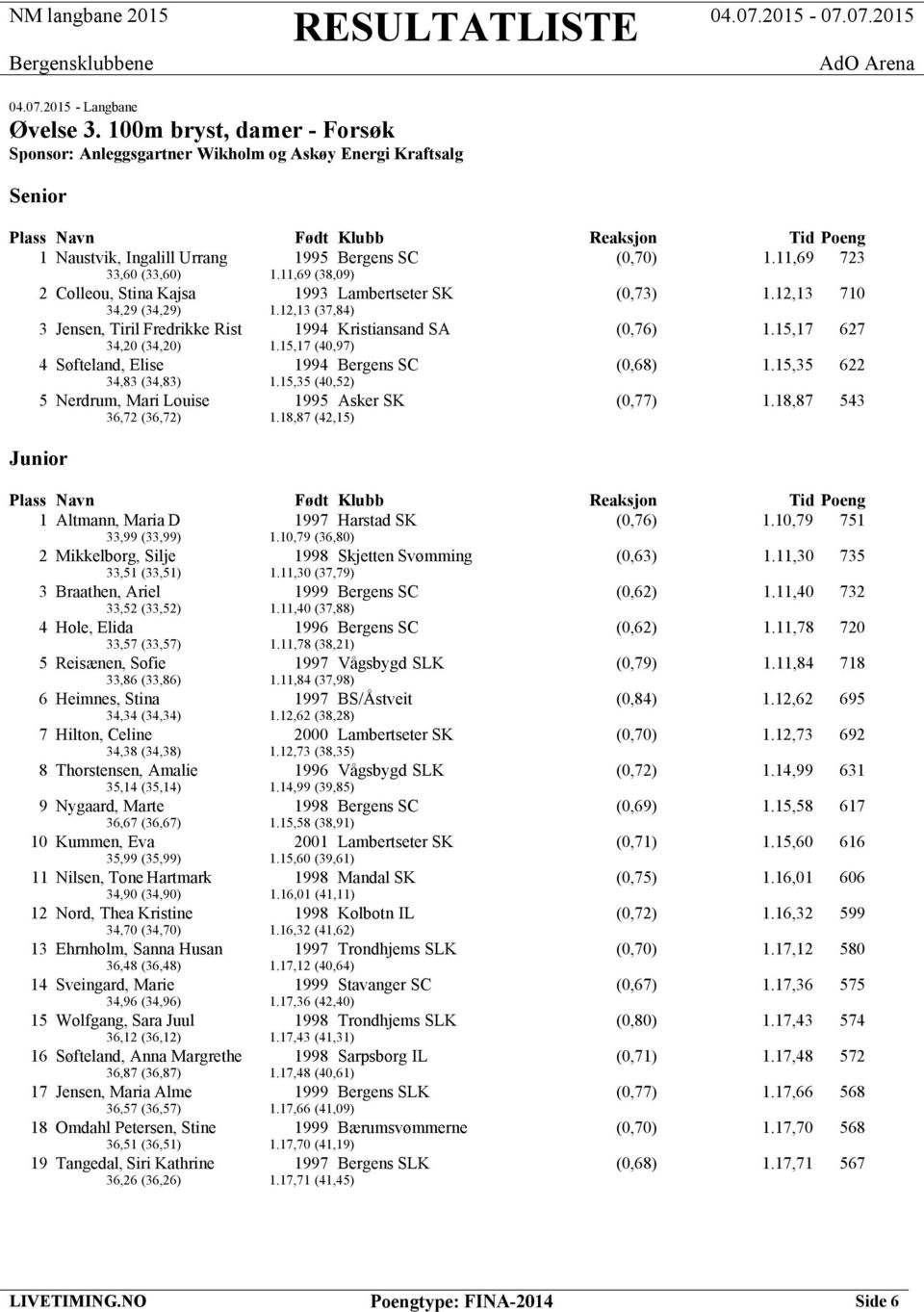 15,17 (40,97) 4 Søfteland, Elise 1994 Bergens SC (0,68) 1.15,35 622 34,83 (34,83) 1.15,35 (40,52) 5 Nerdrum, Mari Louise 1995 Asker SK (0,77) 1.18,87 543 36,72 (36,72) 1.