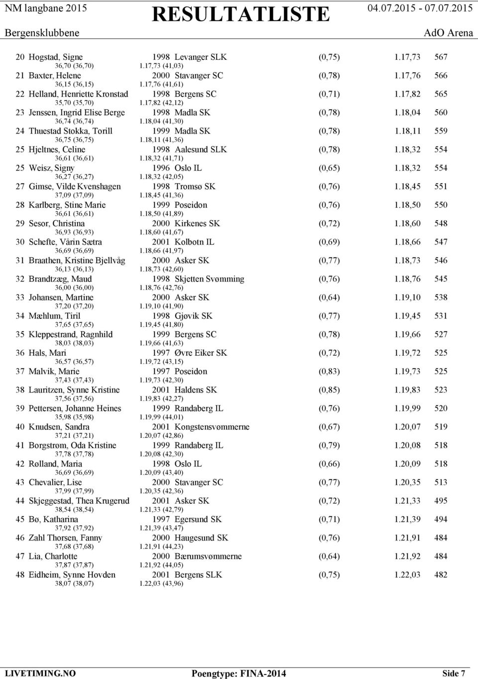 18,04 (41,30) 24 Thuestad Stokka, Torill 1999 Madla SK (0,78) 1.18,11 559 36,75 (36,75) 1.18,11 (41,36) 25 Hjeltnes, Celine 1998 Aalesund SLK (0,78) 1.18,32 554 36,61 (36,61) 1.