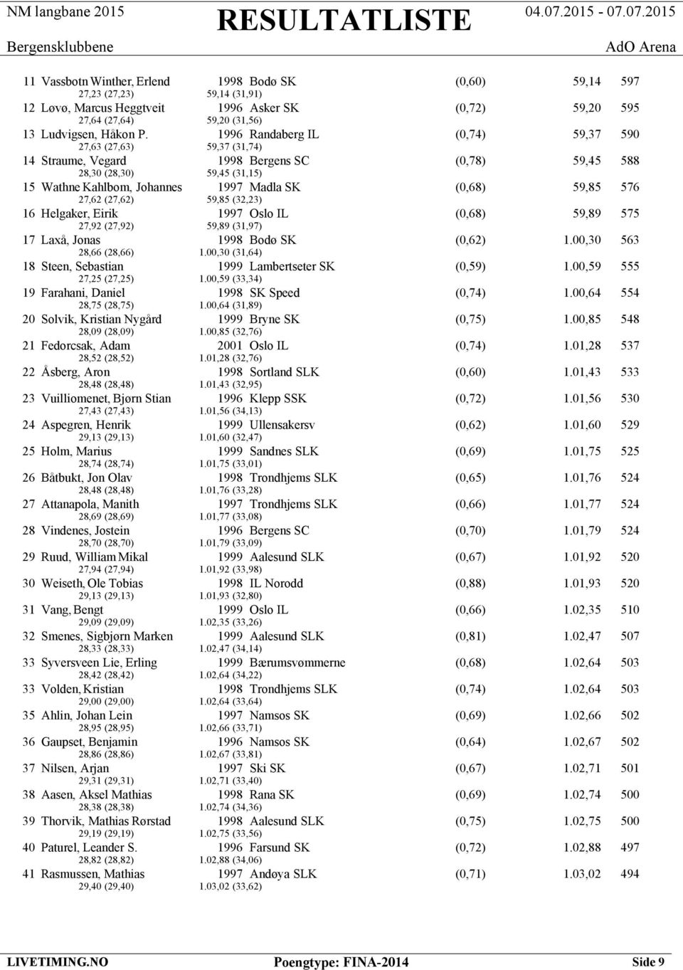 576 27,62 (27,62) 59,85 (32,23) 16 Helgaker, Eirik 1997 Oslo IL (0,68) 59,89 575 27,92 (27,92) 59,89 (31,97) 17 Laxå, Jonas 1998 Bodø SK (0,62) 1.00,30 563 28,66 (28,66) 1.