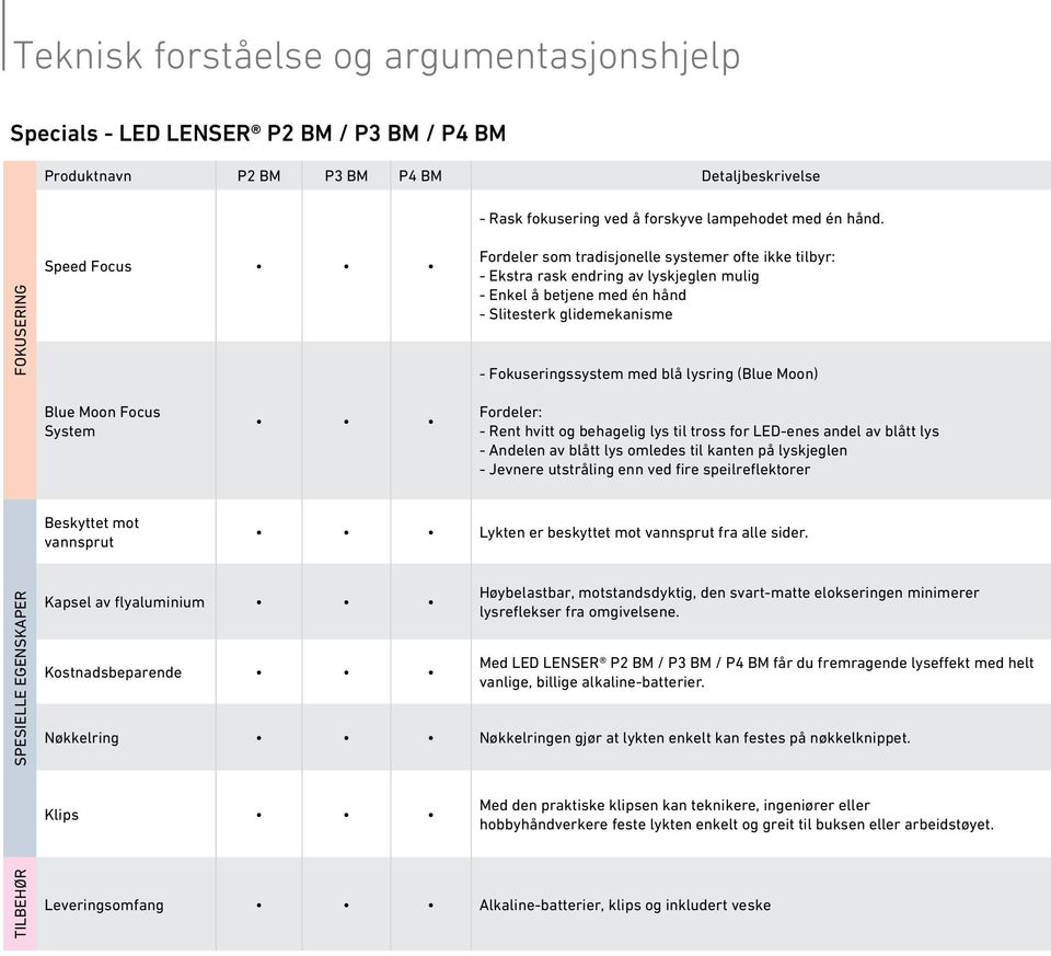 med blå lysring (Blue Moon) Blue Moon Focus System Fordeler: - Rent hvitt og behagelig lys til tross for -enes andel av blått lys - Andelen av blått lys omledes til kanten på lyskjeglen - Jevnere